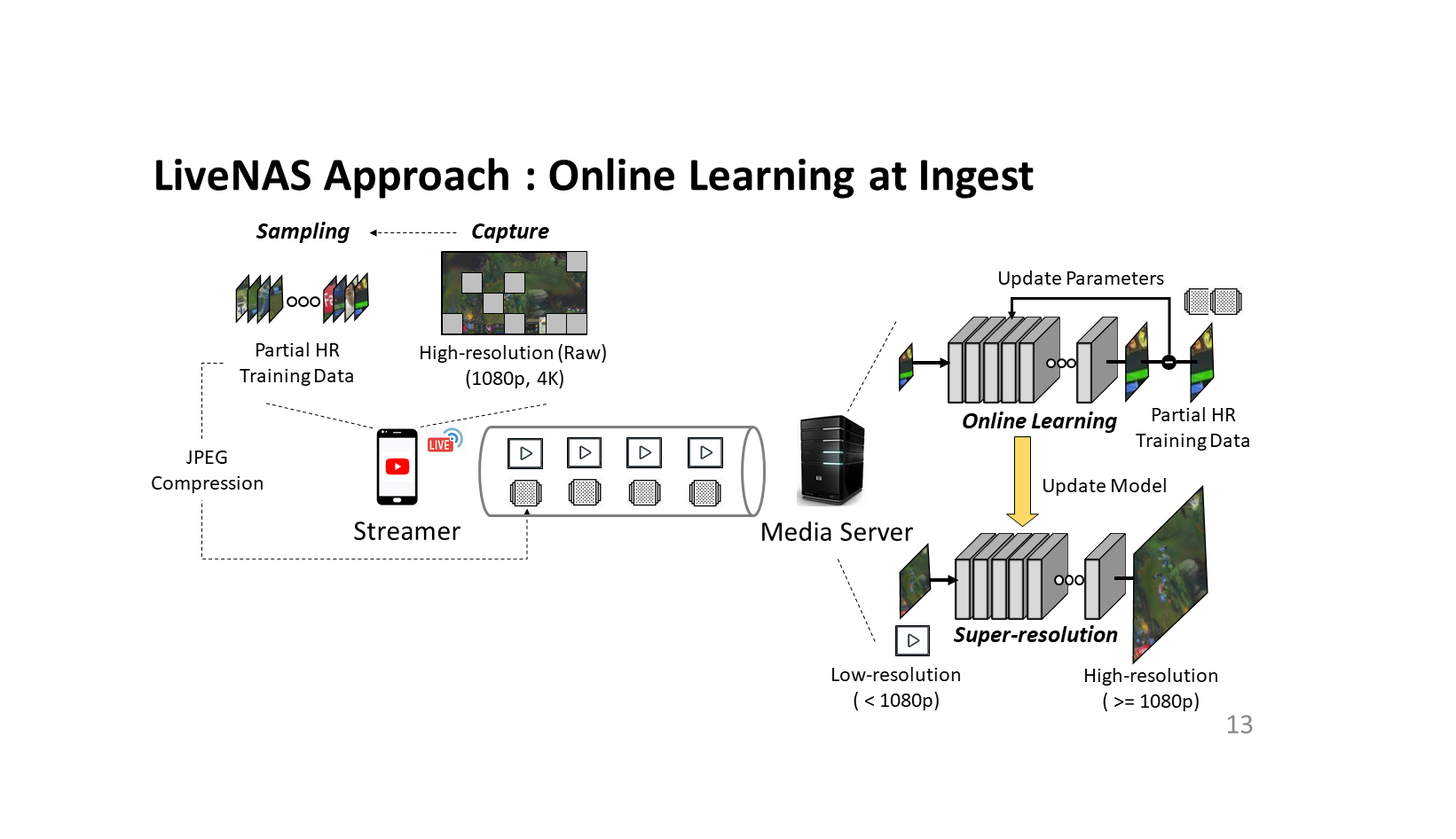Professor Dongsu Han’s research team has developed a high-quality live video streaming system based on online learning